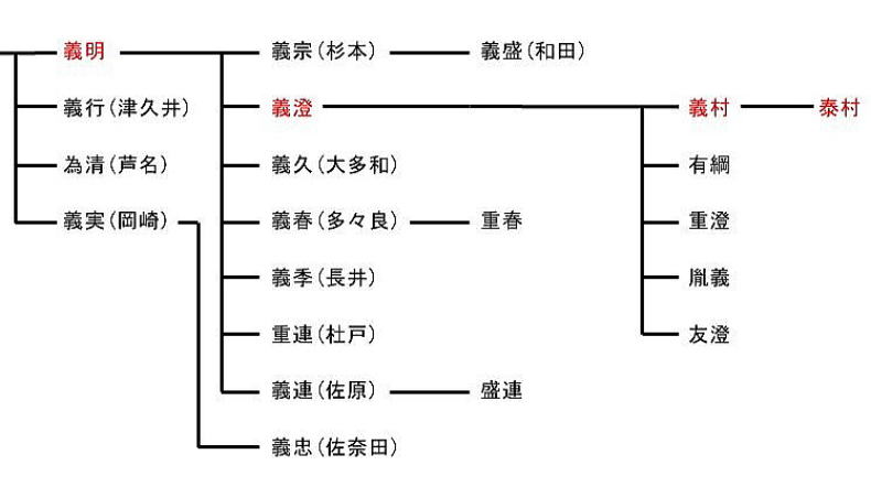 三浦氏系図